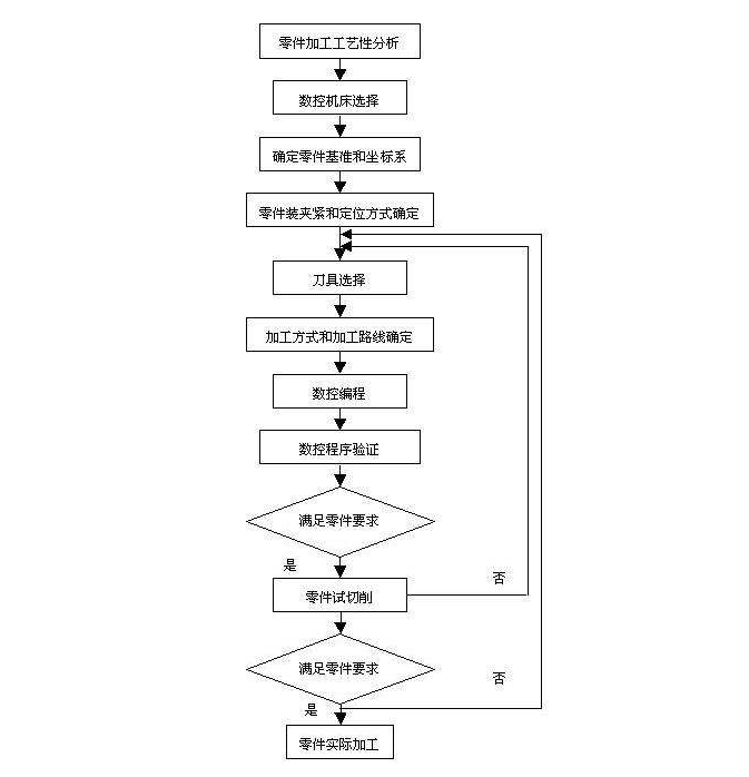 翔江精密机械加工流程图